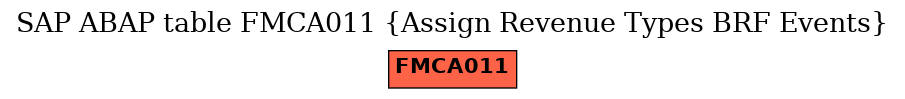 E-R Diagram for table FMCA011 (Assign Revenue Types BRF Events)