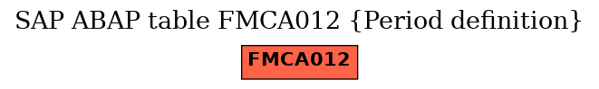 E-R Diagram for table FMCA012 (Period definition)