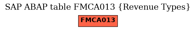 E-R Diagram for table FMCA013 (Revenue Types)