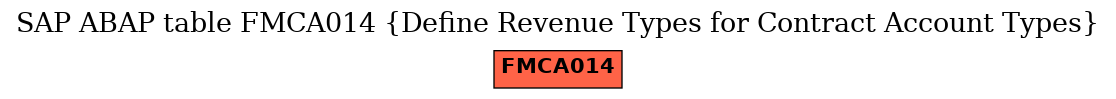 E-R Diagram for table FMCA014 (Define Revenue Types for Contract Account Types)