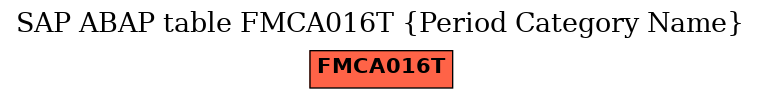E-R Diagram for table FMCA016T (Period Category Name)
