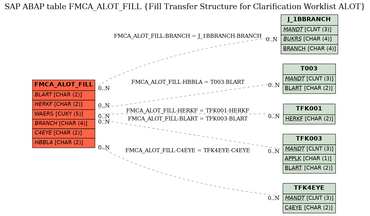 E-R Diagram for table FMCA_ALOT_FILL (Fill Transfer Structure for Clarification Worklist ALOT)