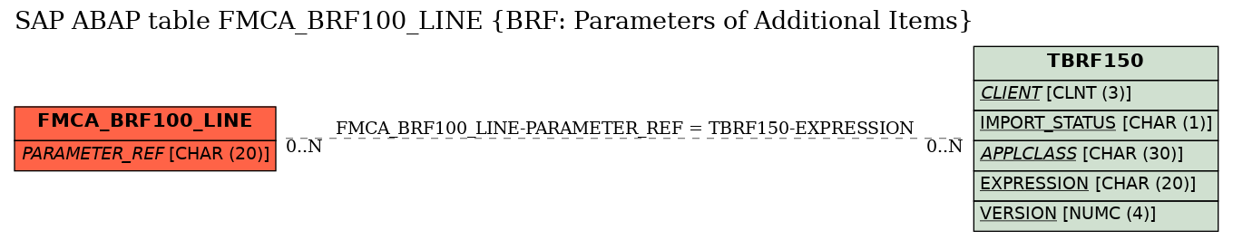 E-R Diagram for table FMCA_BRF100_LINE (BRF: Parameters of Additional Items)