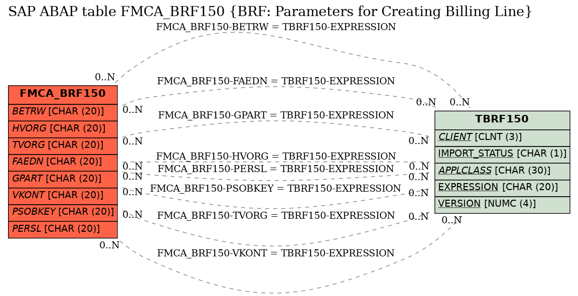 E-R Diagram for table FMCA_BRF150 (BRF: Parameters for Creating Billing Line)