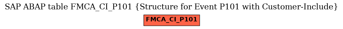 E-R Diagram for table FMCA_CI_P101 (Structure for Event P101 with Customer-Include)