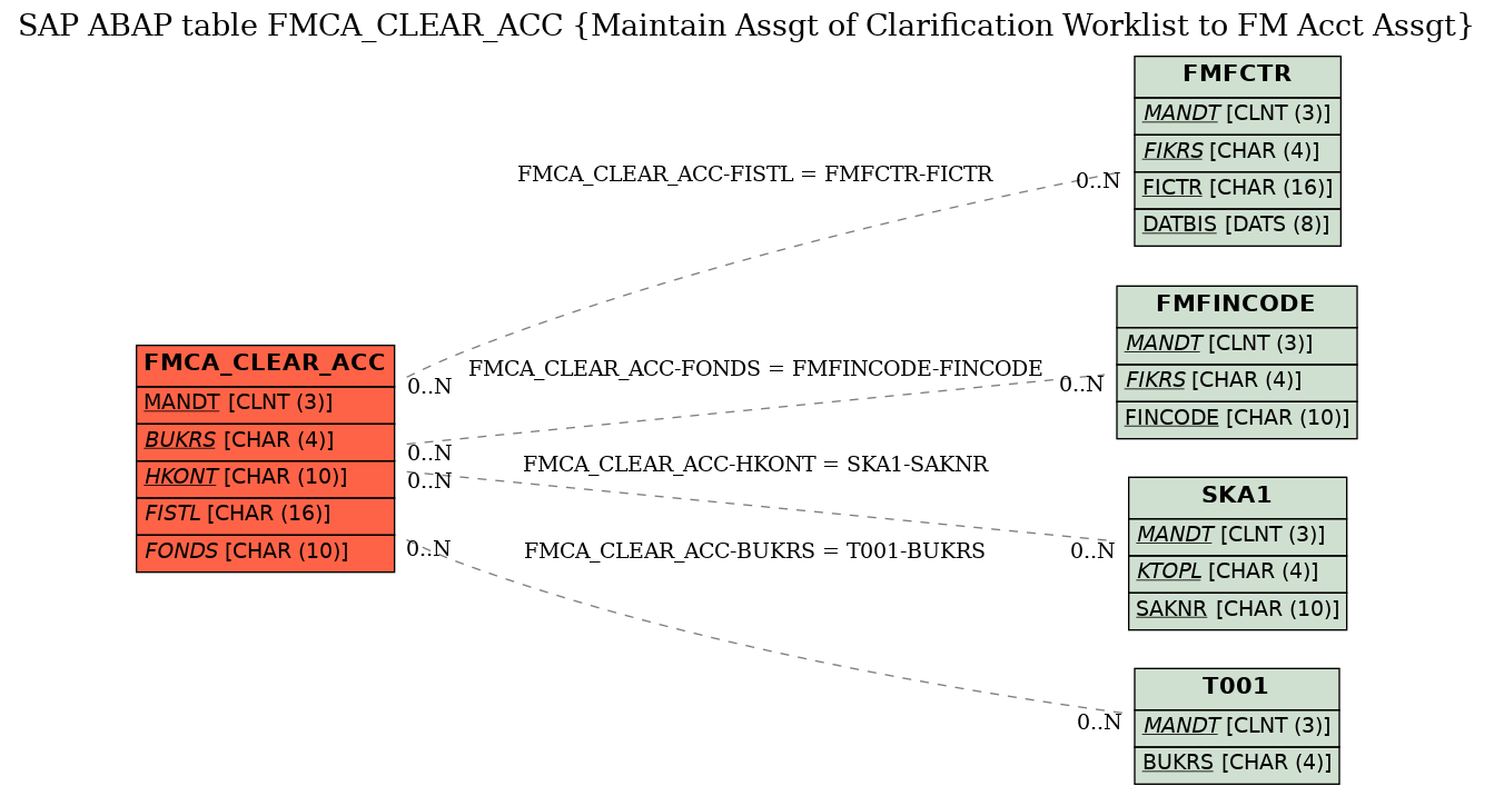 E-R Diagram for table FMCA_CLEAR_ACC (Maintain Assgt of Clarification Worklist to FM Acct Assgt)