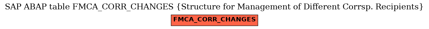 E-R Diagram for table FMCA_CORR_CHANGES (Structure for Management of Different Corrsp. Recipients)