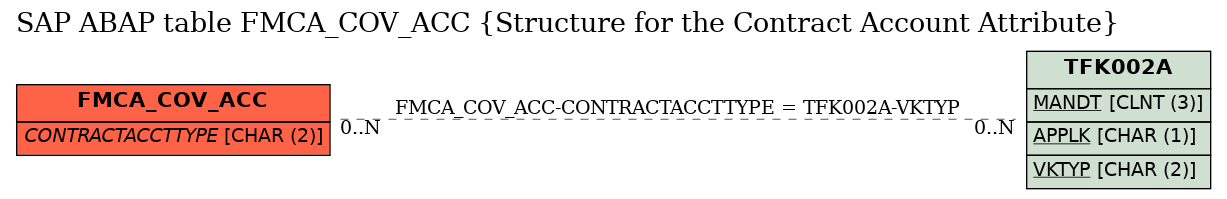 E-R Diagram for table FMCA_COV_ACC (Structure for the Contract Account Attribute)