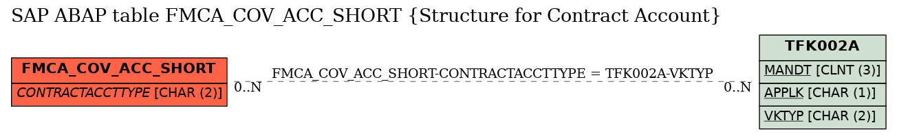 E-R Diagram for table FMCA_COV_ACC_SHORT (Structure for Contract Account)