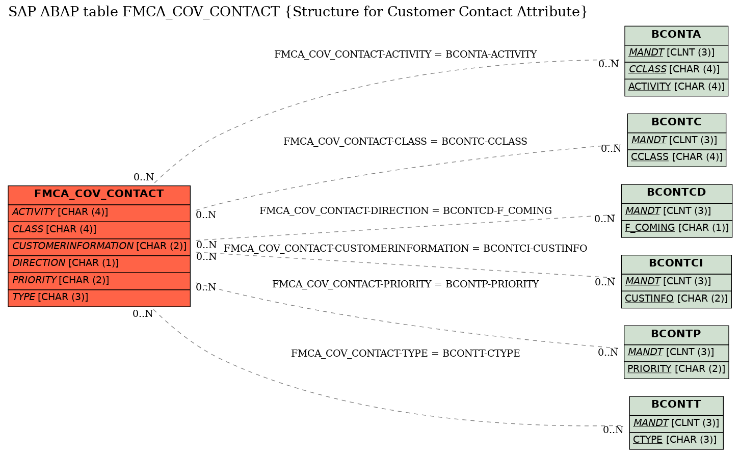 E-R Diagram for table FMCA_COV_CONTACT (Structure for Customer Contact Attribute)