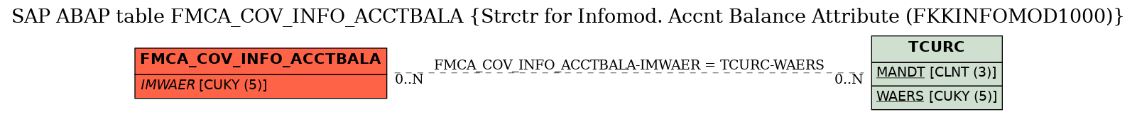 E-R Diagram for table FMCA_COV_INFO_ACCTBALA (Strctr for Infomod. Accnt Balance Attribute (FKKINFOMOD1000))