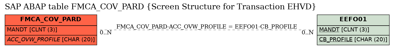 E-R Diagram for table FMCA_COV_PARD (Screen Structure for Transaction EHVD)