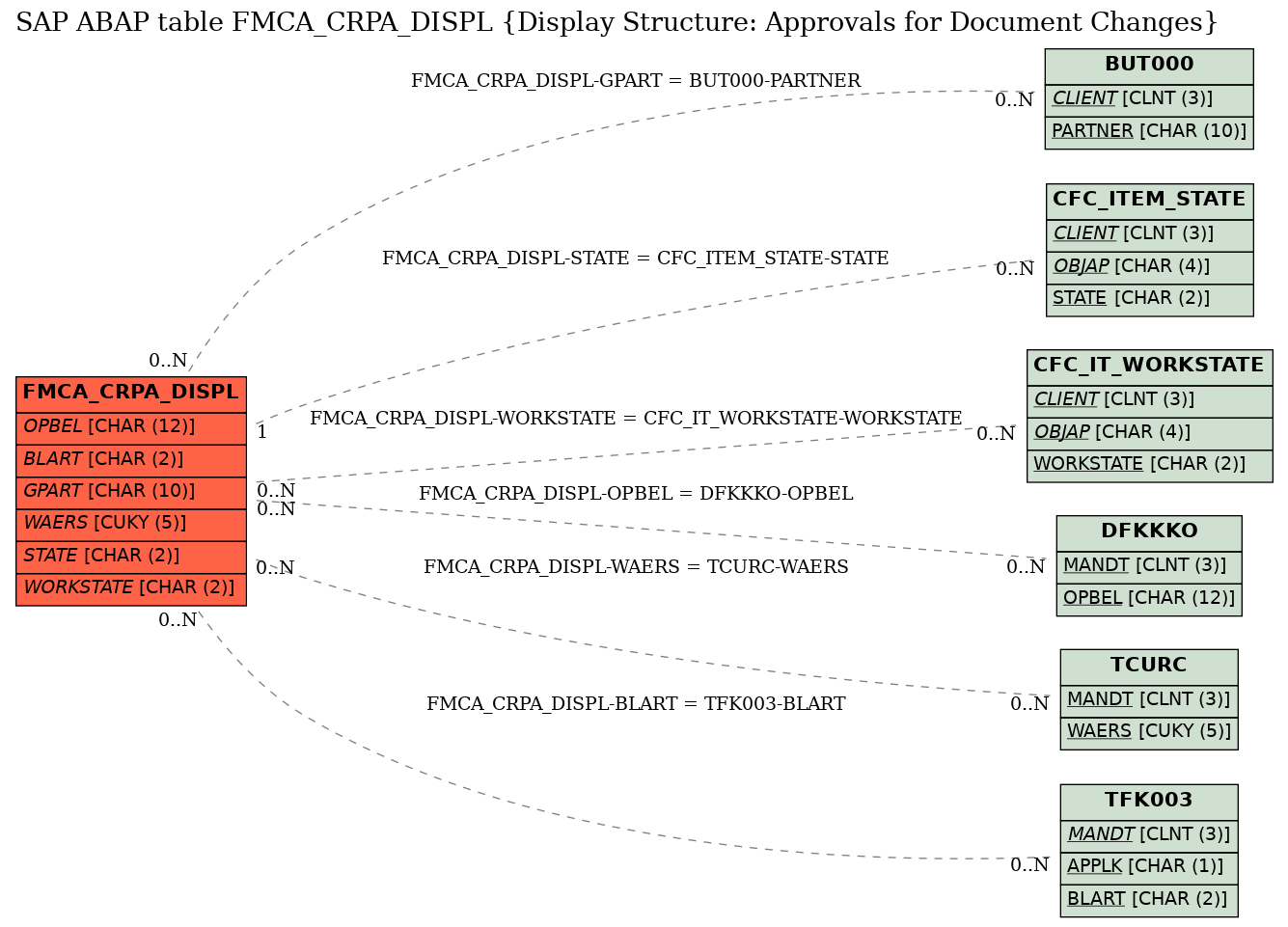 E-R Diagram for table FMCA_CRPA_DISPL (Display Structure: Approvals for Document Changes)