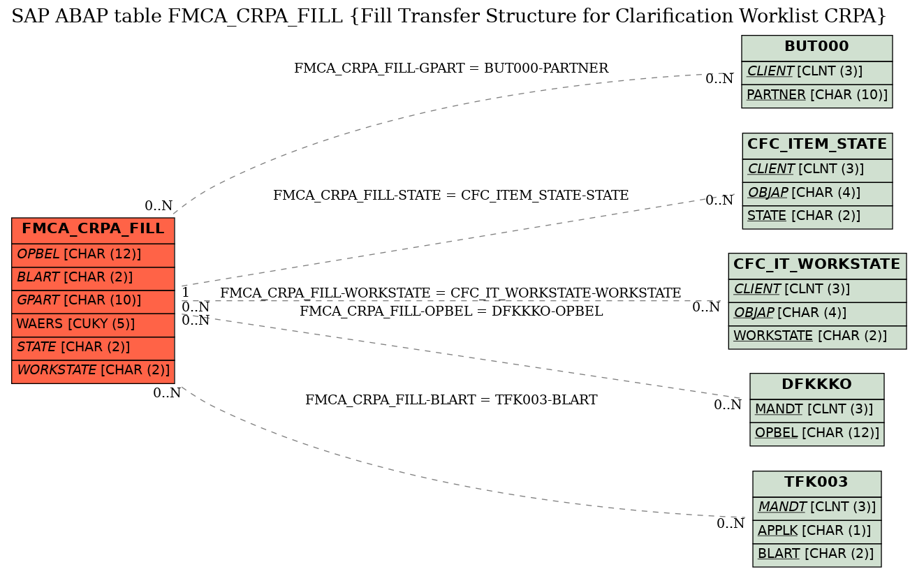 E-R Diagram for table FMCA_CRPA_FILL (Fill Transfer Structure for Clarification Worklist CRPA)