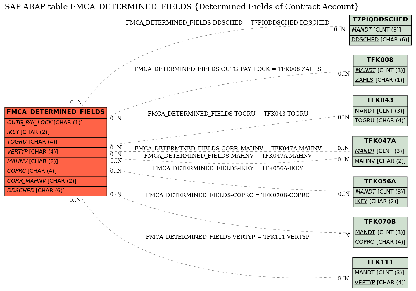 E-R Diagram for table FMCA_DETERMINED_FIELDS (Determined Fields of Contract Account)