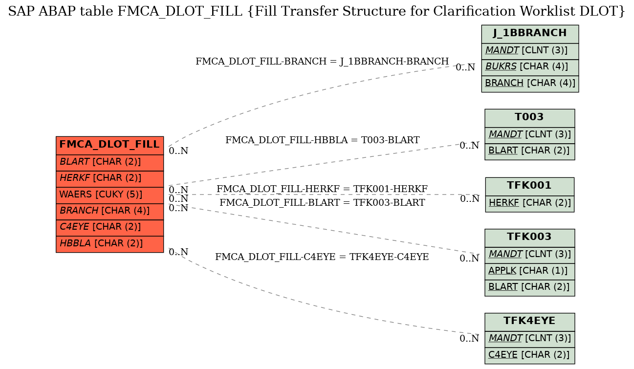 E-R Diagram for table FMCA_DLOT_FILL (Fill Transfer Structure for Clarification Worklist DLOT)