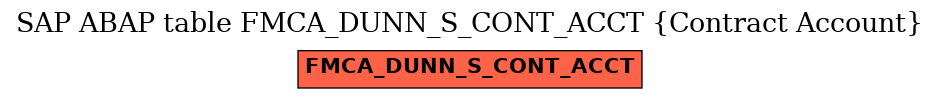 E-R Diagram for table FMCA_DUNN_S_CONT_ACCT (Contract Account)