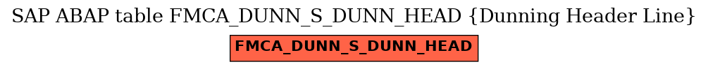 E-R Diagram for table FMCA_DUNN_S_DUNN_HEAD (Dunning Header Line)