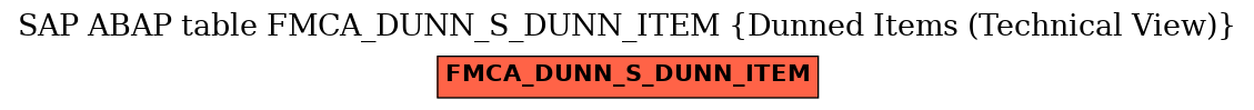 E-R Diagram for table FMCA_DUNN_S_DUNN_ITEM (Dunned Items (Technical View))