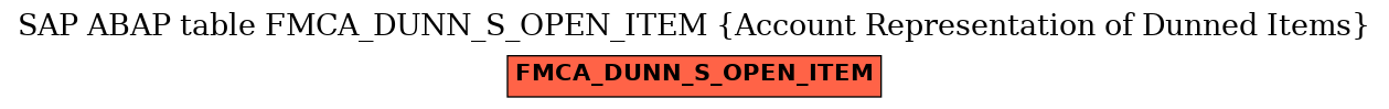 E-R Diagram for table FMCA_DUNN_S_OPEN_ITEM (Account Representation of Dunned Items)