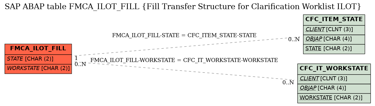 E-R Diagram for table FMCA_ILOT_FILL (Fill Transfer Structure for Clarification Worklist ILOT)