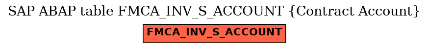 E-R Diagram for table FMCA_INV_S_ACCOUNT (Contract Account)