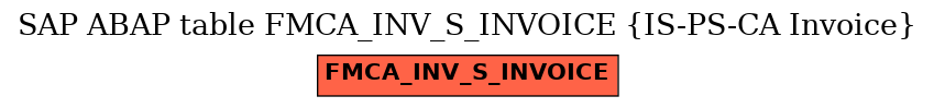 E-R Diagram for table FMCA_INV_S_INVOICE (IS-PS-CA Invoice)