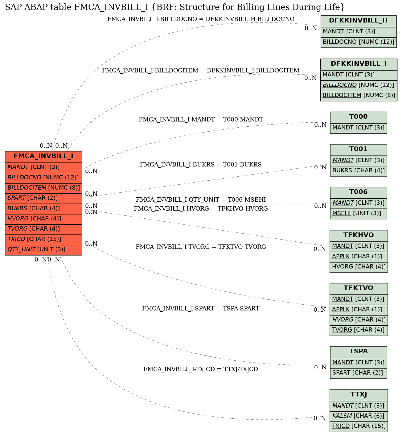 E-R Diagram for table FMCA_INVBILL_I (BRF: Structure for Billing Lines During Life)