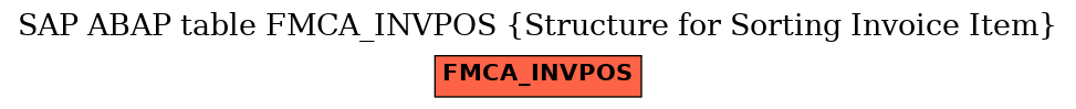 E-R Diagram for table FMCA_INVPOS (Structure for Sorting Invoice Item)