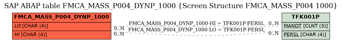 E-R Diagram for table FMCA_MASS_P004_DYNP_1000 (Screen Structure FMCA_MASS_P004 1000)