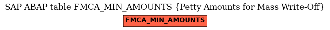 E-R Diagram for table FMCA_MIN_AMOUNTS (Petty Amounts for Mass Write-Off)