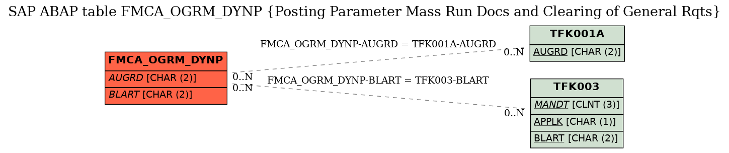 E-R Diagram for table FMCA_OGRM_DYNP (Posting Parameter Mass Run Docs and Clearing of General Rqts)