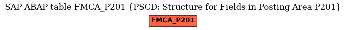 E-R Diagram for table FMCA_P201 (PSCD: Structure for Fields in Posting Area P201)