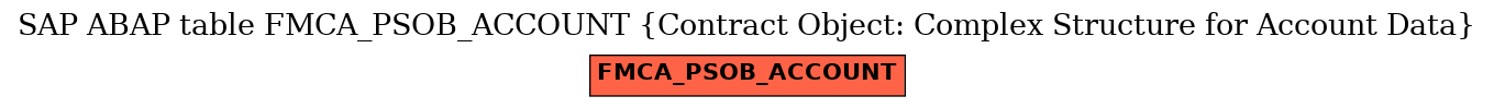 E-R Diagram for table FMCA_PSOB_ACCOUNT (Contract Object: Complex Structure for Account Data)