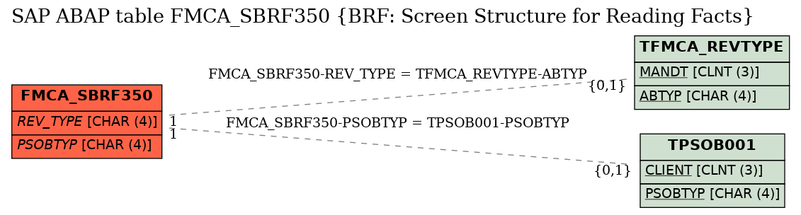 E-R Diagram for table FMCA_SBRF350 (BRF: Screen Structure for Reading Facts)