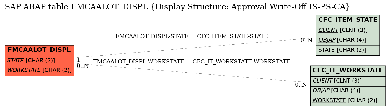 E-R Diagram for table FMCAALOT_DISPL (Display Structure: Approval Write-Off IS-PS-CA)