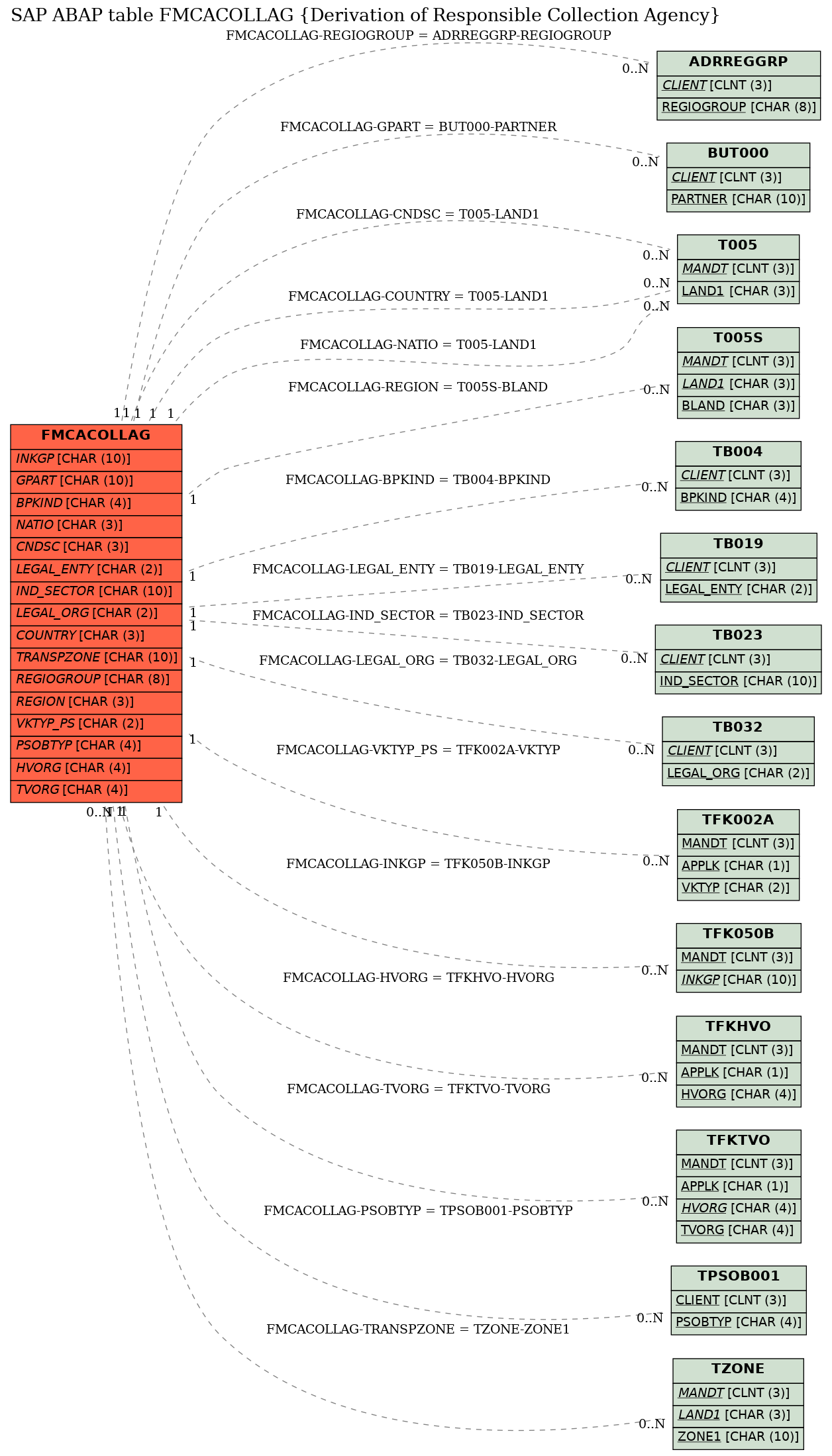 E-R Diagram for table FMCACOLLAG (Derivation of Responsible Collection Agency)