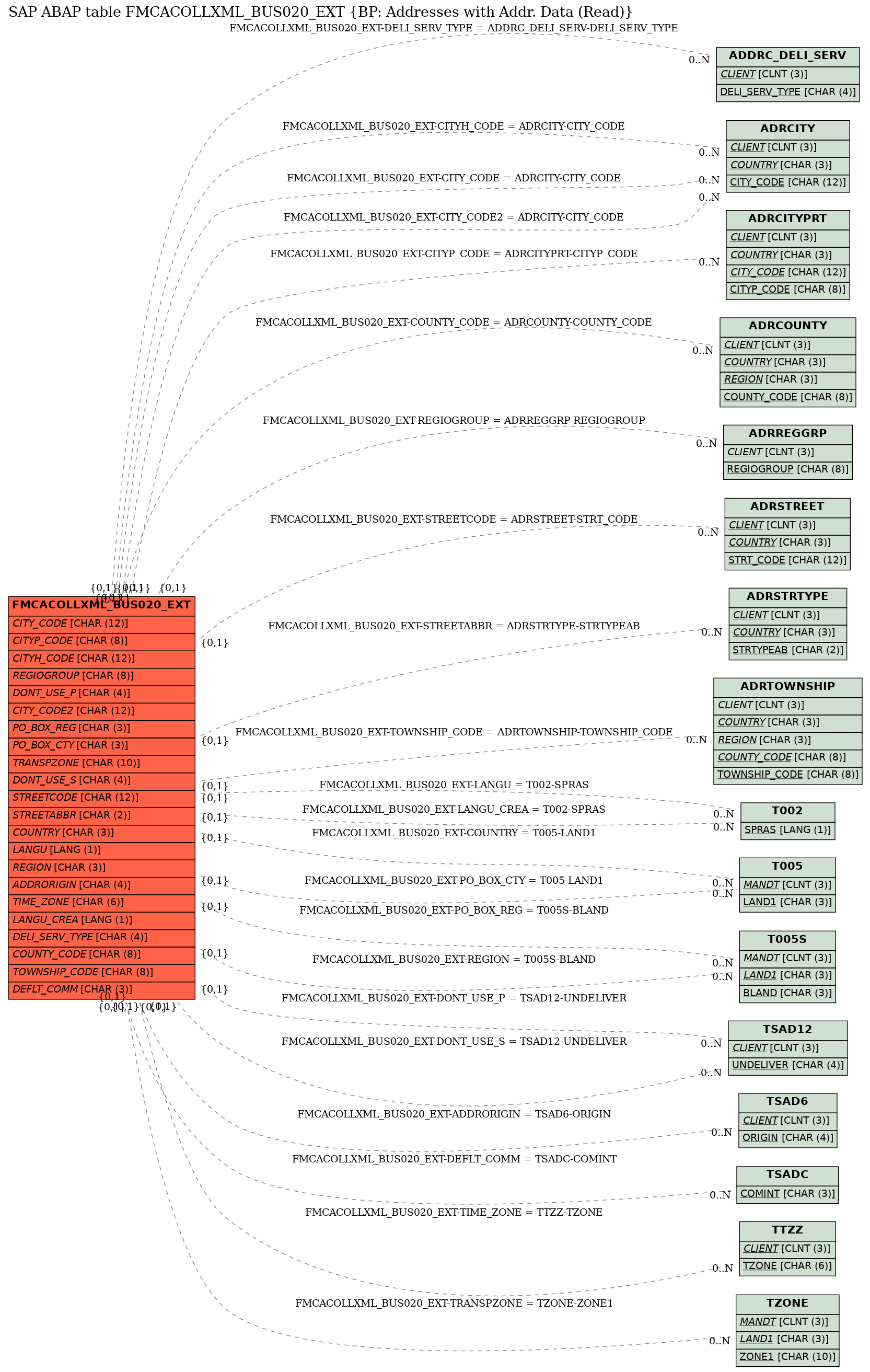 E-R Diagram for table FMCACOLLXML_BUS020_EXT (BP: Addresses with Addr. Data (Read))