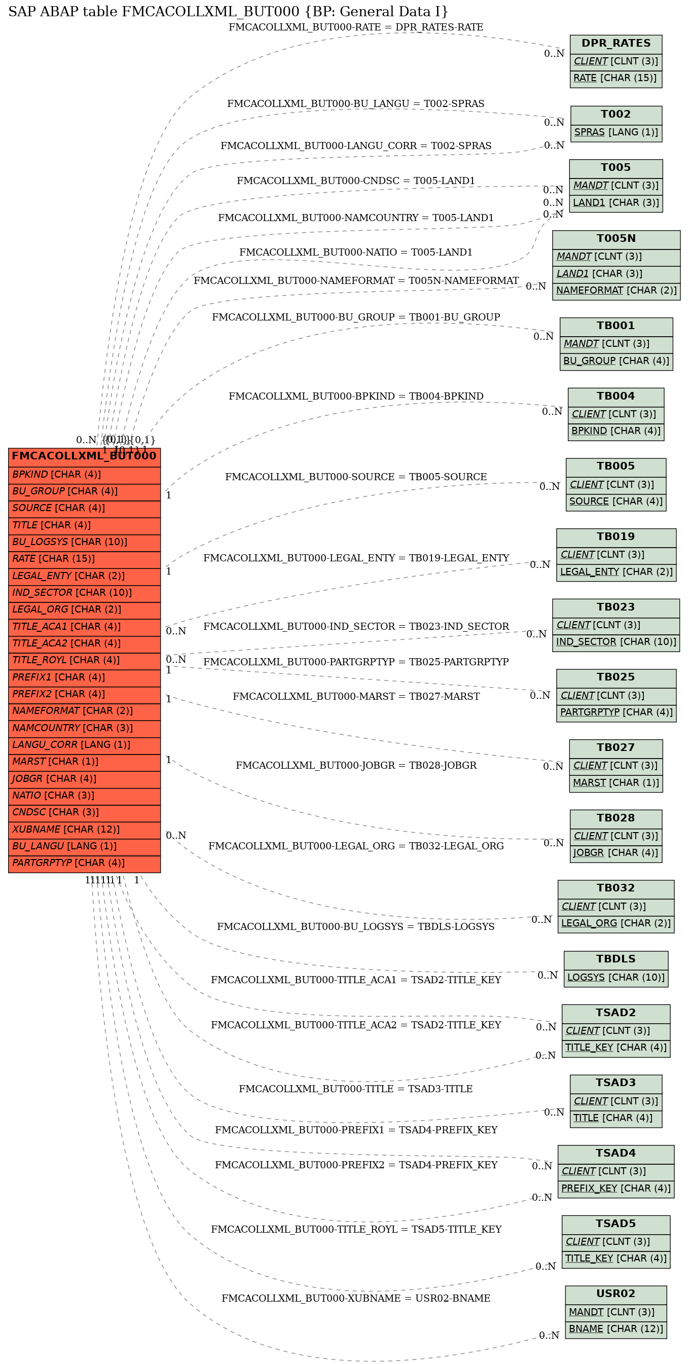 E-R Diagram for table FMCACOLLXML_BUT000 (BP: General Data I)