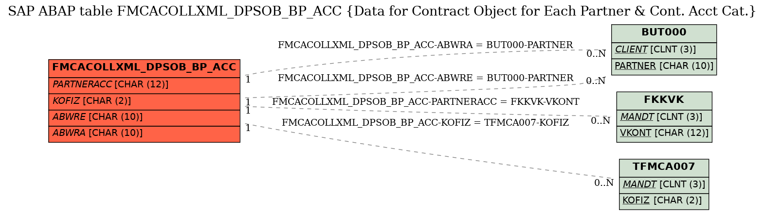 E-R Diagram for table FMCACOLLXML_DPSOB_BP_ACC (Data for Contract Object for Each Partner & Cont. Acct Cat.)