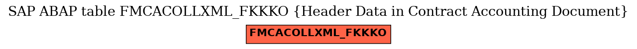 E-R Diagram for table FMCACOLLXML_FKKKO (Header Data in Contract Accounting Document)