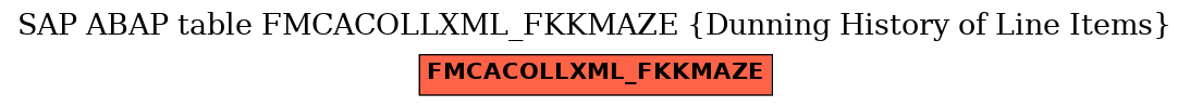 E-R Diagram for table FMCACOLLXML_FKKMAZE (Dunning History of Line Items)