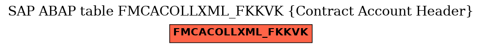 E-R Diagram for table FMCACOLLXML_FKKVK (Contract Account Header)