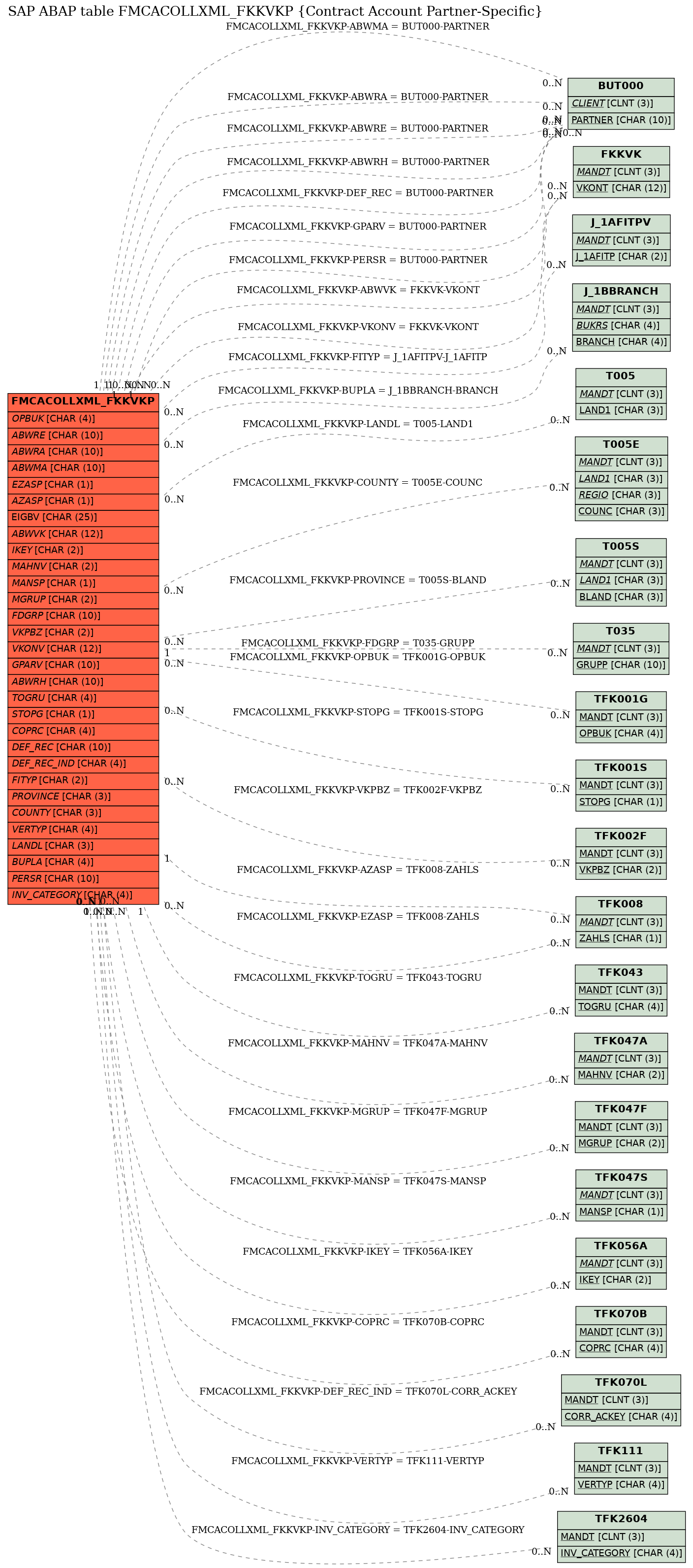 E-R Diagram for table FMCACOLLXML_FKKVKP (Contract Account Partner-Specific)