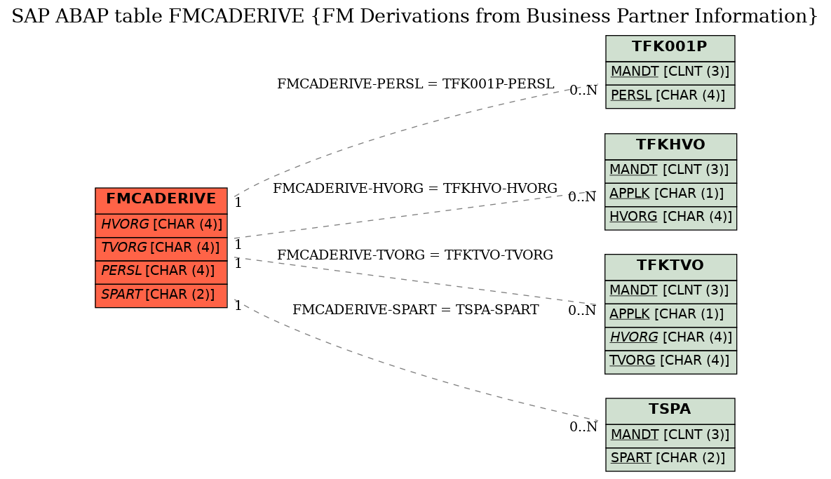 E-R Diagram for table FMCADERIVE (FM Derivations from Business Partner Information)