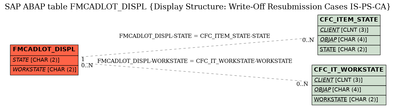 E-R Diagram for table FMCADLOT_DISPL (Display Structure: Write-Off Resubmission Cases IS-PS-CA)