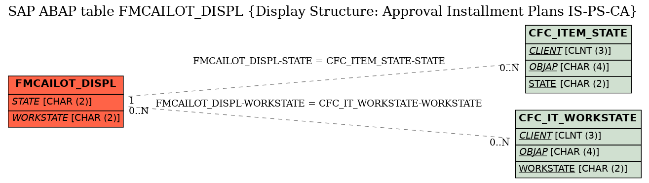 E-R Diagram for table FMCAILOT_DISPL (Display Structure: Approval Installment Plans IS-PS-CA)