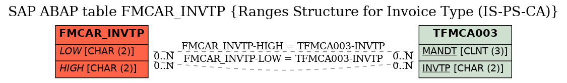 E-R Diagram for table FMCAR_INVTP (Ranges Structure for Invoice Type (IS-PS-CA))