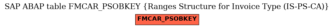 E-R Diagram for table FMCAR_PSOBKEY (Ranges Structure for Invoice Type (IS-PS-CA))