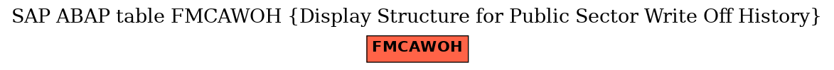 E-R Diagram for table FMCAWOH (Display Structure for Public Sector Write Off History)